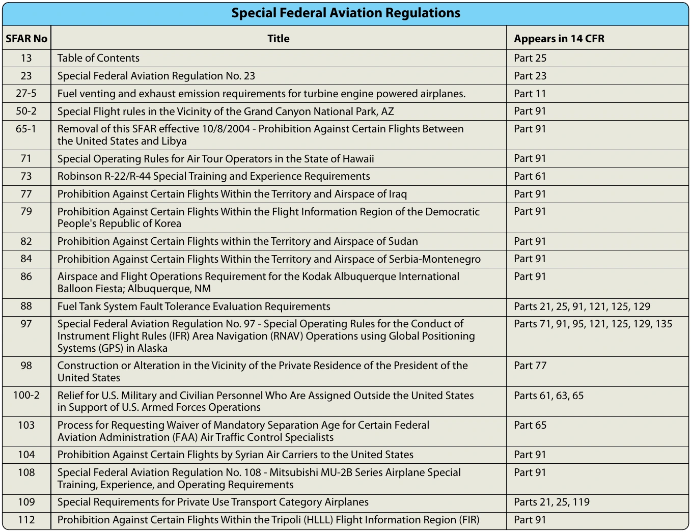 Figure 2-3. Special Federal Aviation Regulations From 14 CFR.