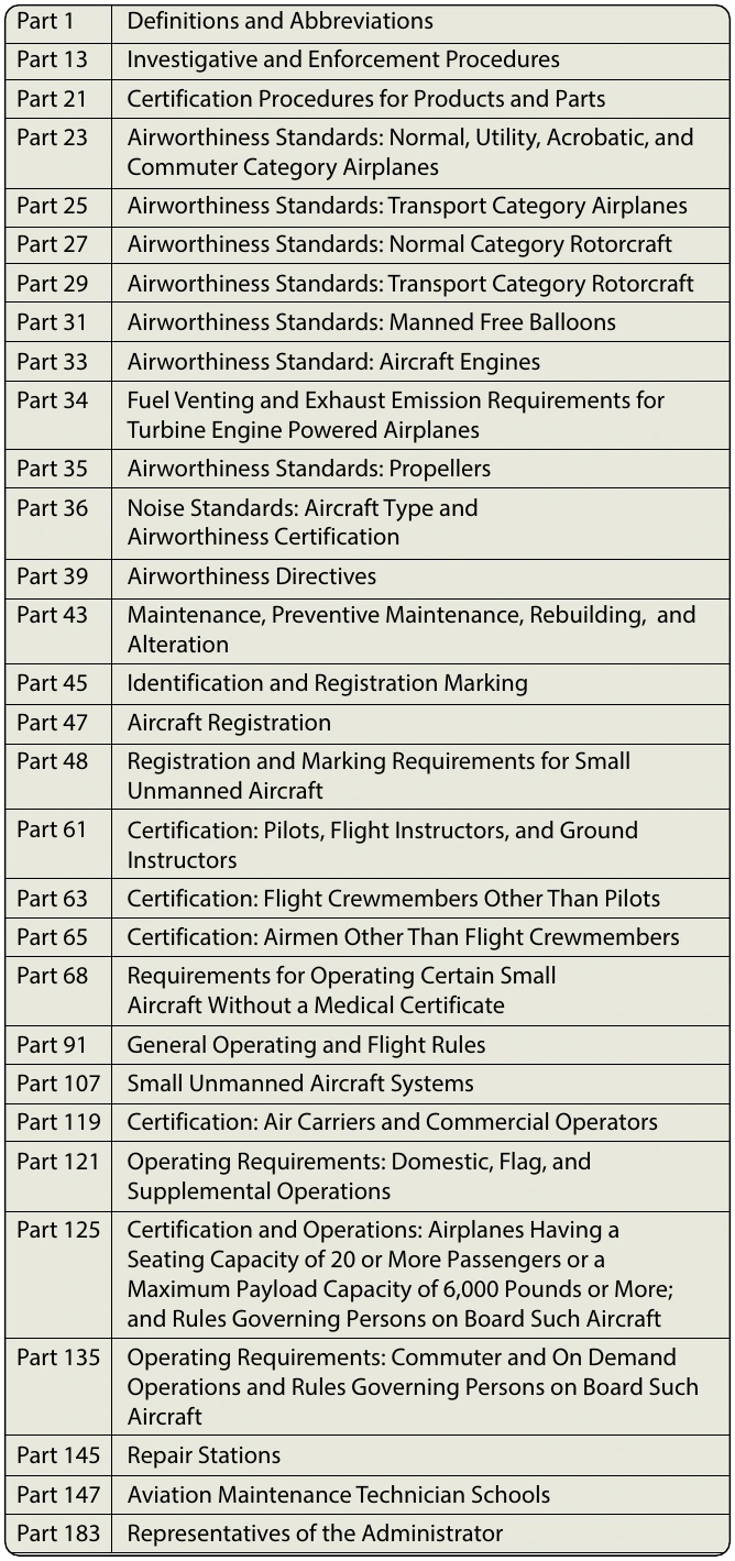 Figure 2-4. List of FAA regulations relative to airworthiness certification.