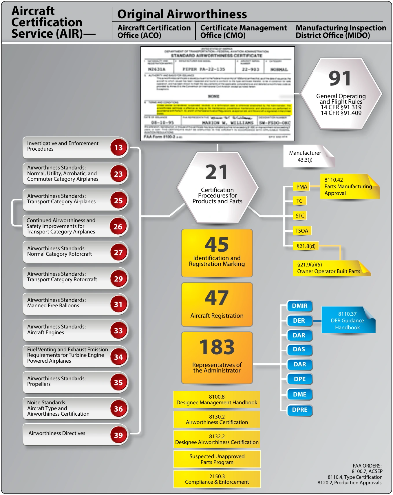 Figure 2-5. Graphic chart of FAA regulations.