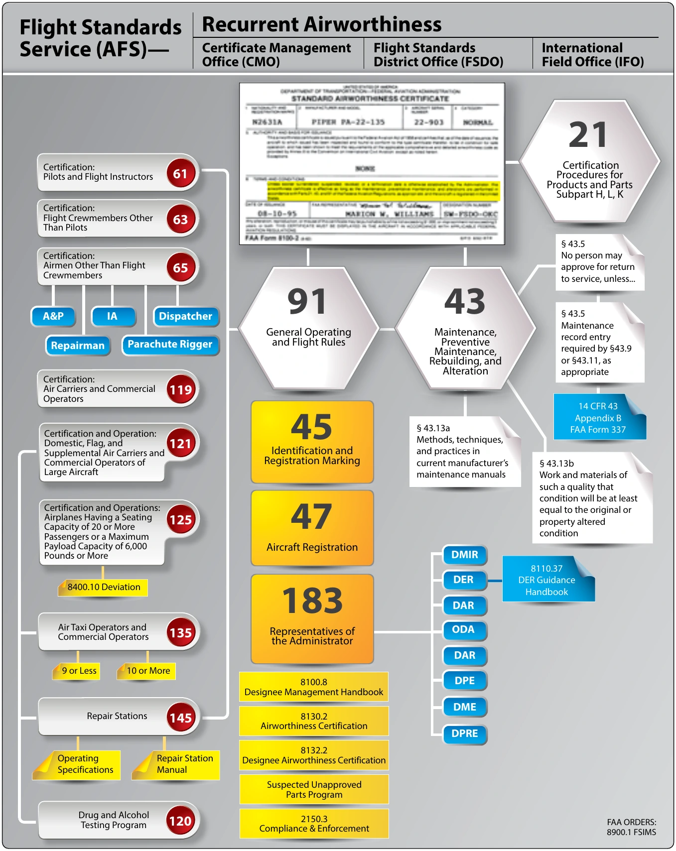 Figure 2-6. Graphic chart of FAA regulations.