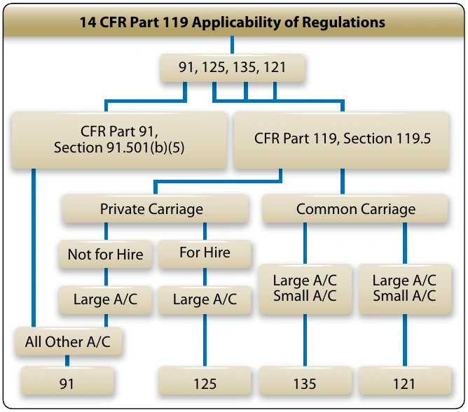 Figure 2-8. Applicability of regulations.