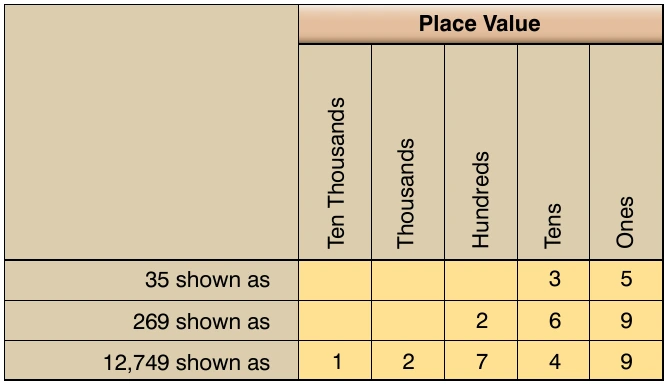 Figure 3-1. Example of place values of whole numbers.