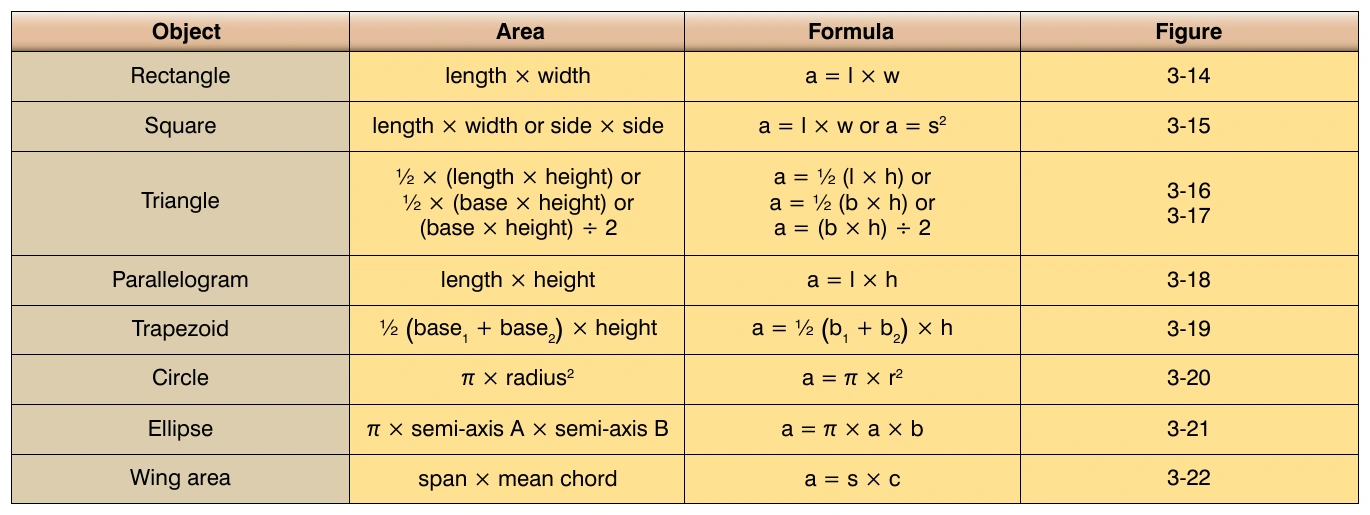 Figure 3-13. Formulas to compute area.