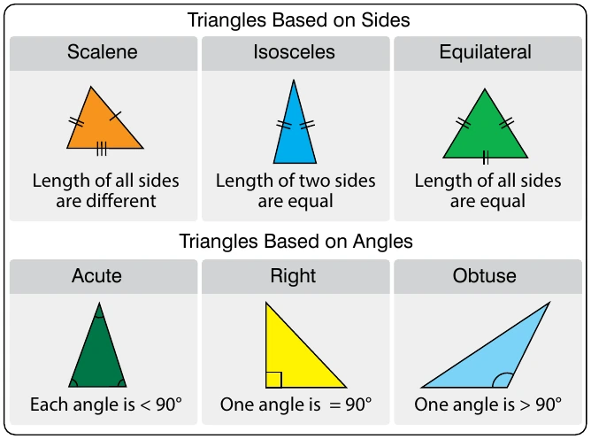 Figure 3-16. Types of triangles.