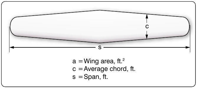 Figure 3-22. Wing planform.