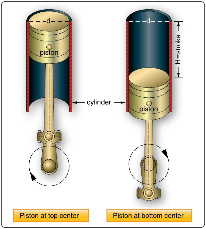 Figure 3-27. Cylinder displacement.