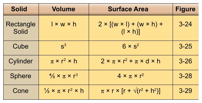 Figure 3-30. Formulas to compute volume and surface area.