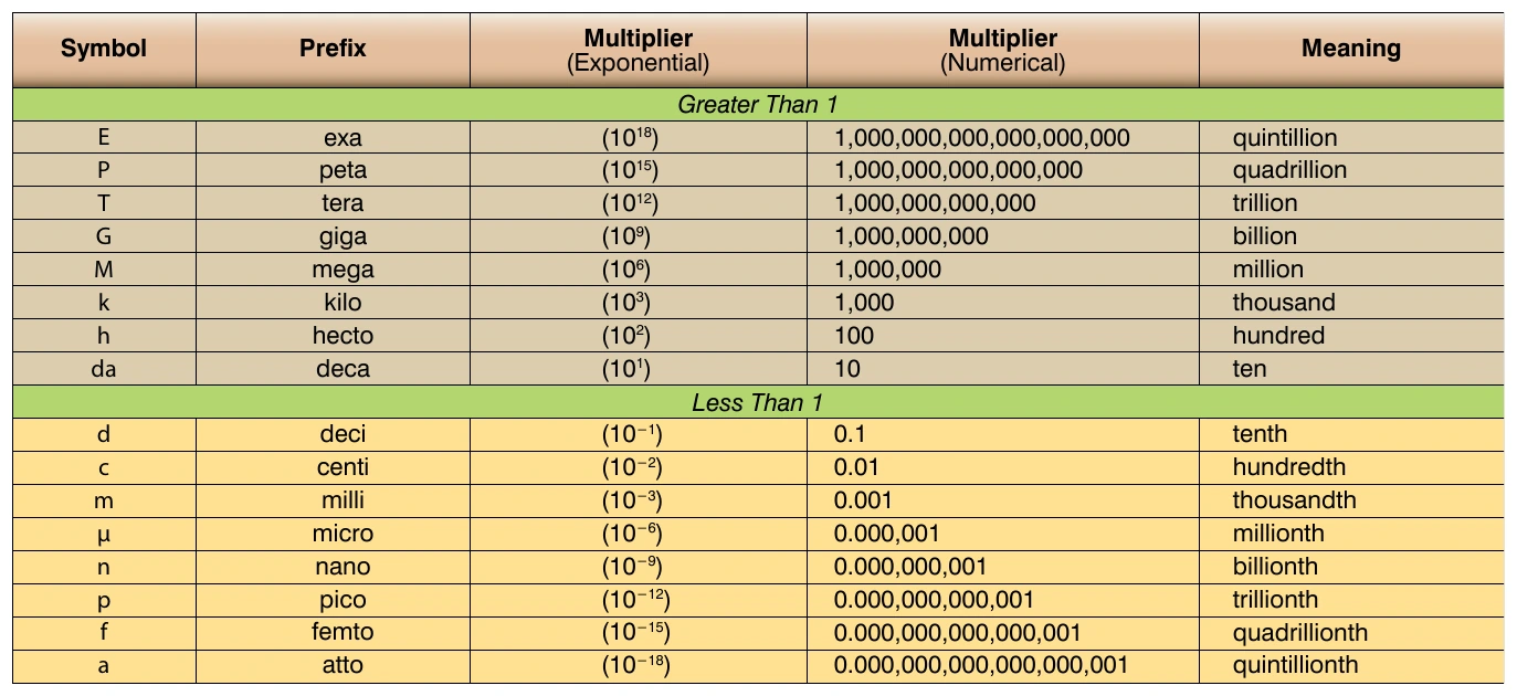 Figure 3-33. Names and definitions of metric prefixes.