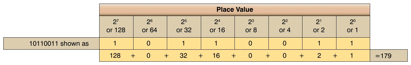 Figure 3-35. Place value chart.