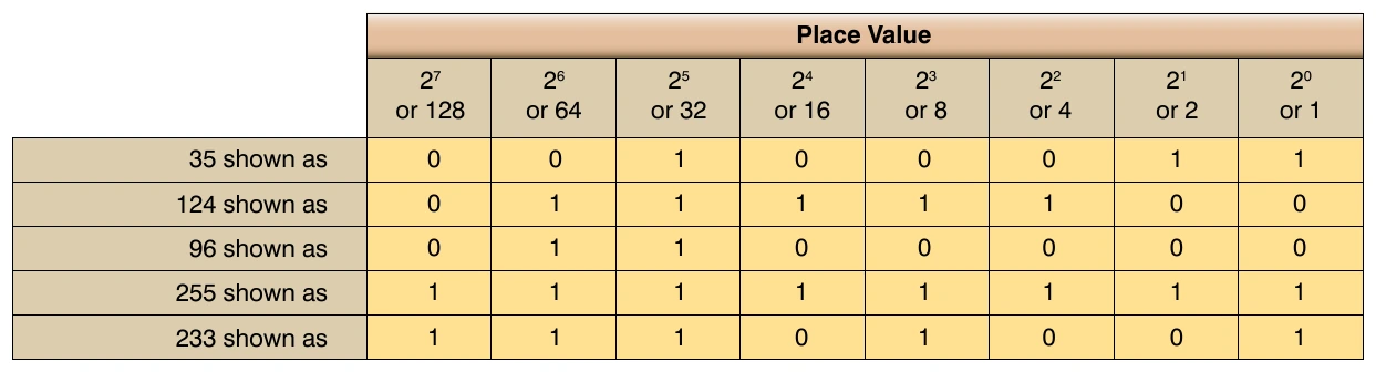 Figure 3-36. Conversion from decimal number to binary number.
