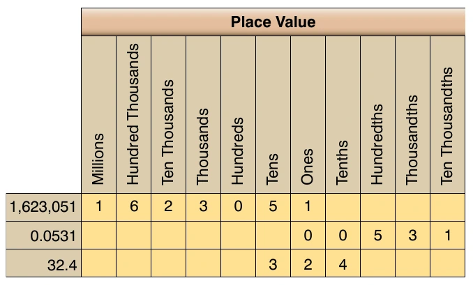 Figure 3-4. Place values.