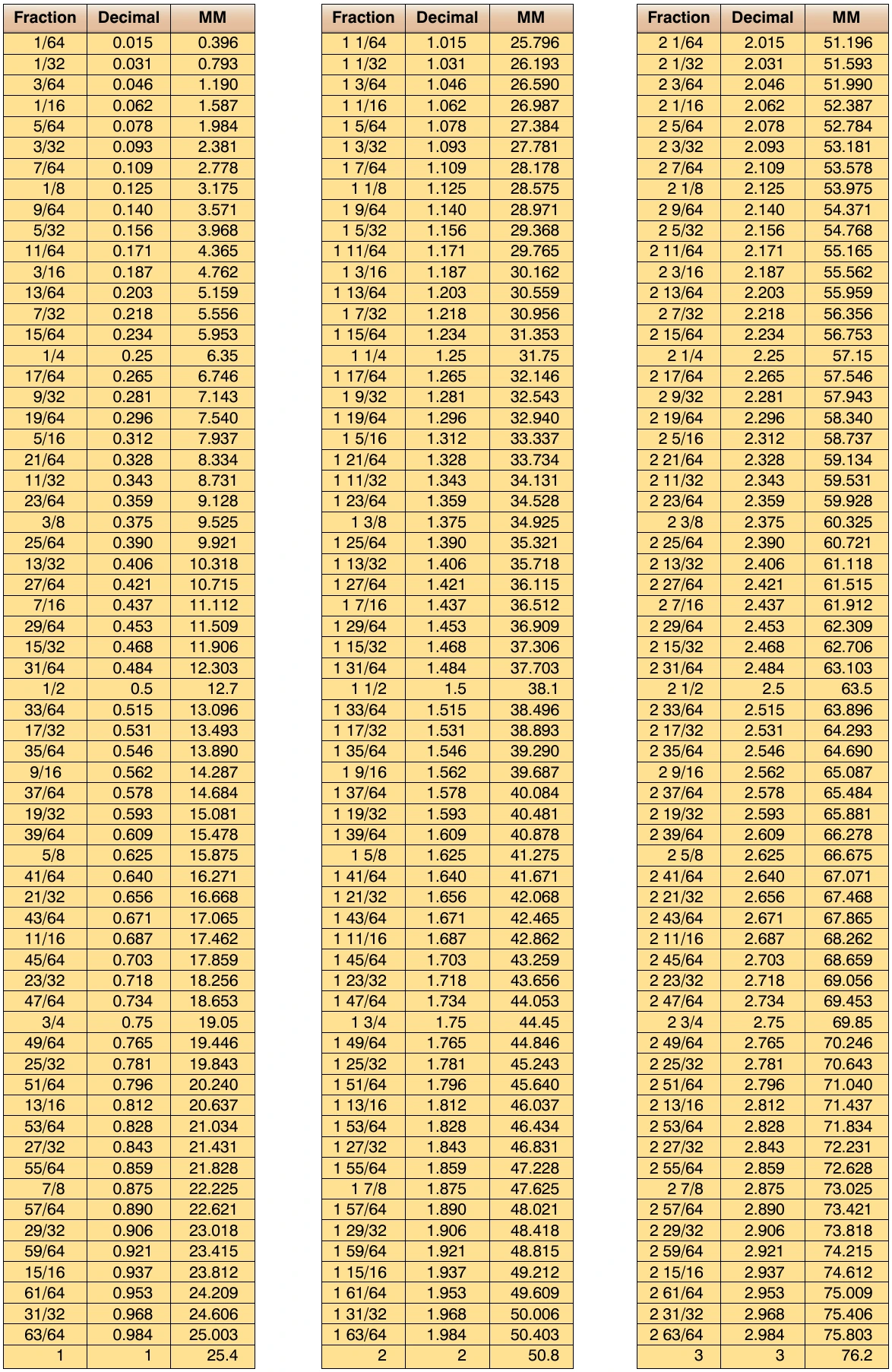 Figure 3-6. Fractions, decimals, and millimeters.