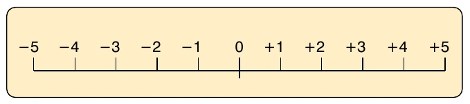 Figure 3-8. A scale of signed numbers.
