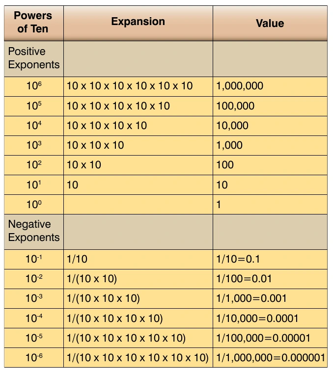Figure 3-9. Powers of ten.