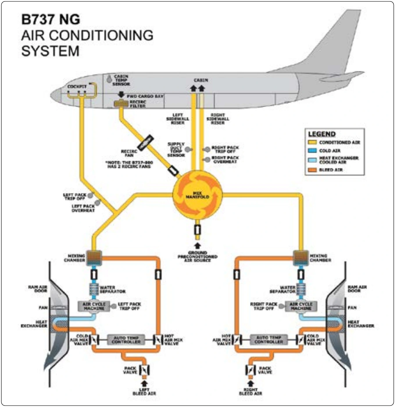 Figure 4-19. Schematic diagram of an air conditioning system for a B737 NG.