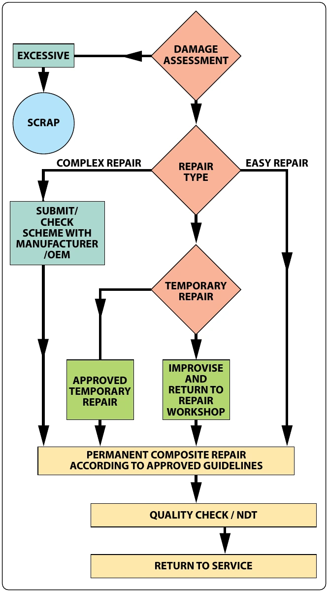 Figure 4-22. Troubleshooting flowchart.