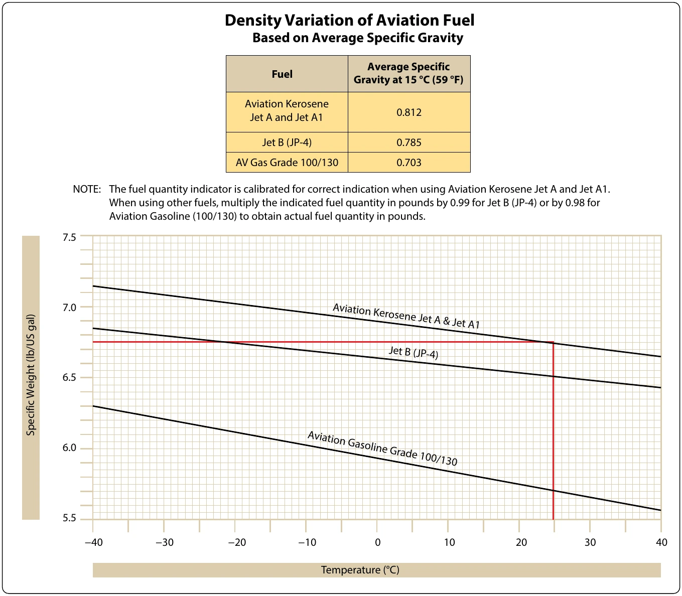 Figure 4-32. Nomogram.