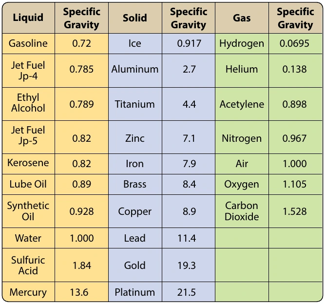 Figure 5-1. Specific gravity of various substances.