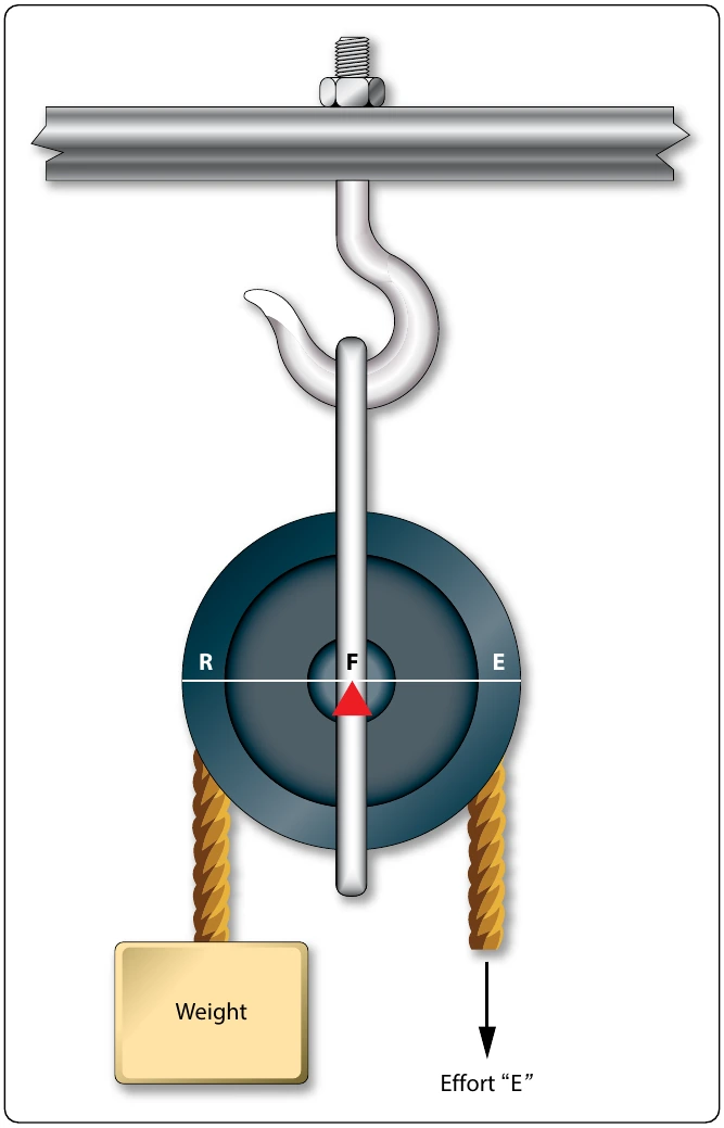 Figure 5-10. Single fixed pulley.