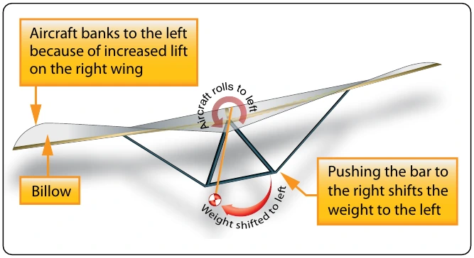 Figure 5-100. Weight shift to the left causing a left-hand turn.