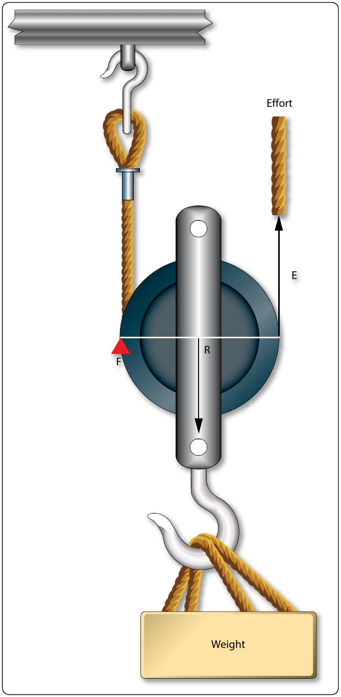 Figure 5-11. Single movable pulley.