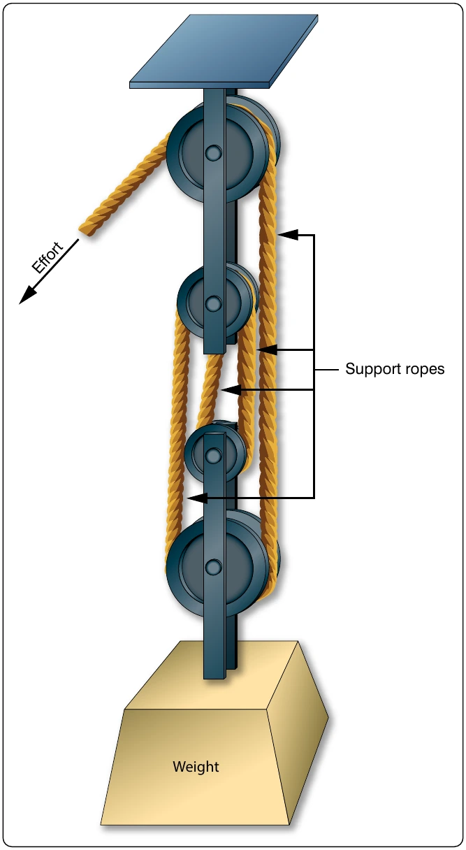 Figure 5-12. Block and tackle.