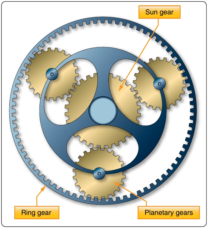 Figure 5-16. Planetary sun gear.
