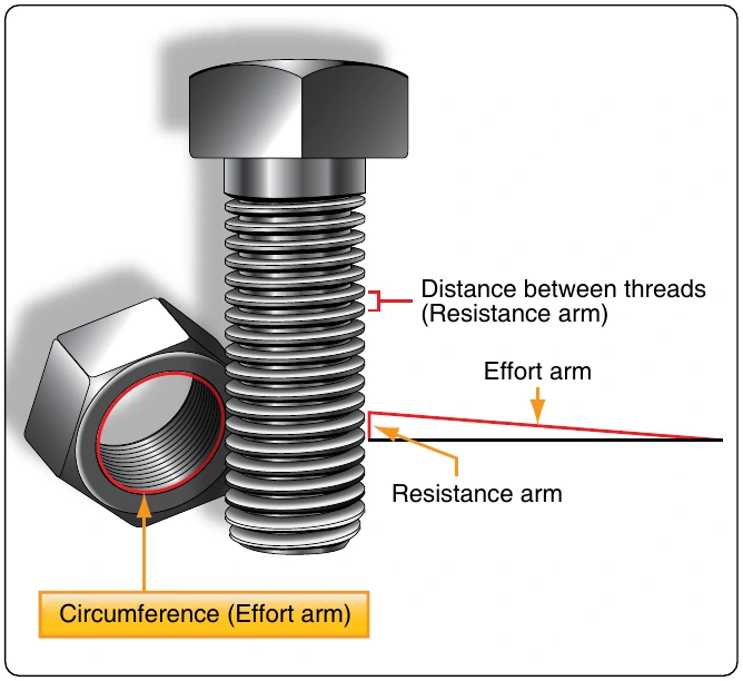 Figure 5-18. A bolt and nut as an inclined plane.
