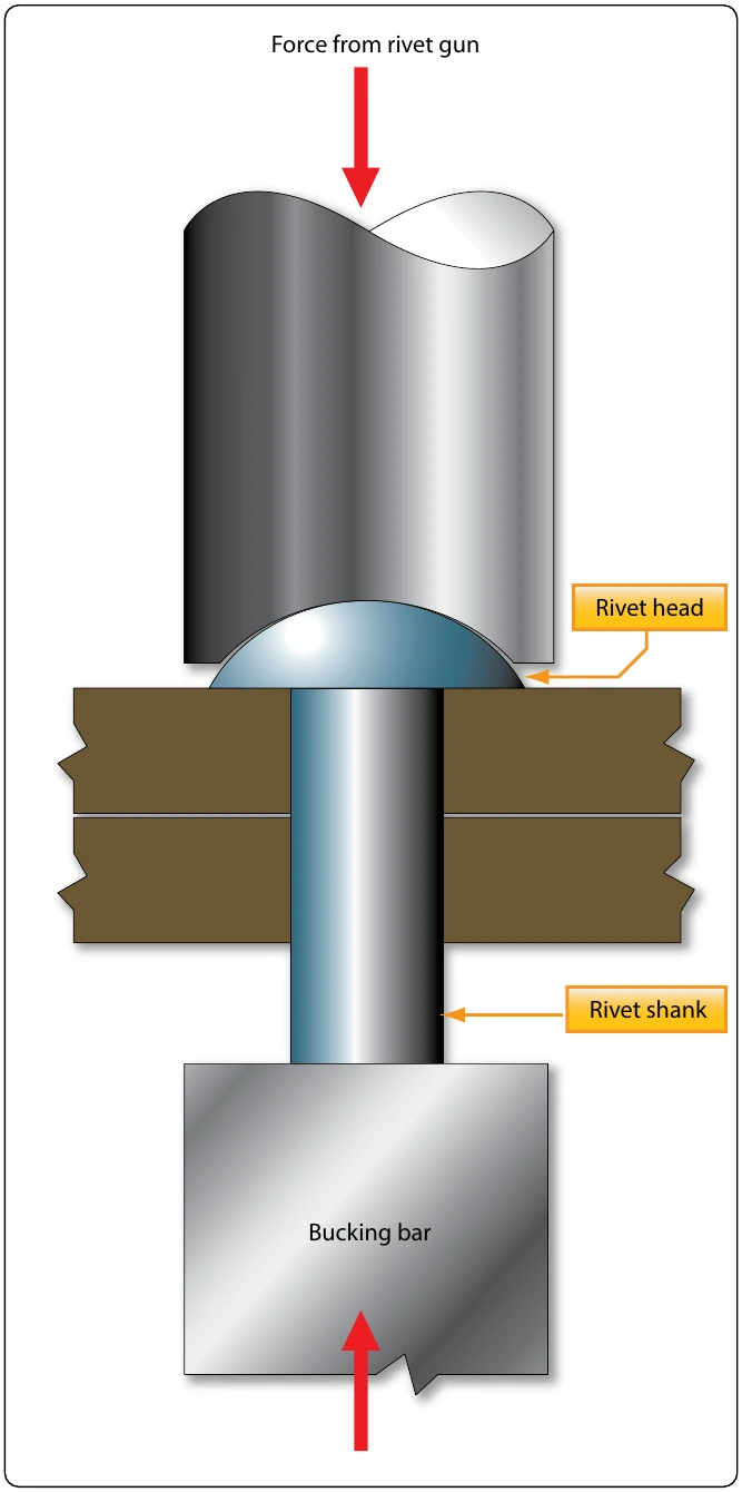 Figure 5-19. A rivet fastener and compression.