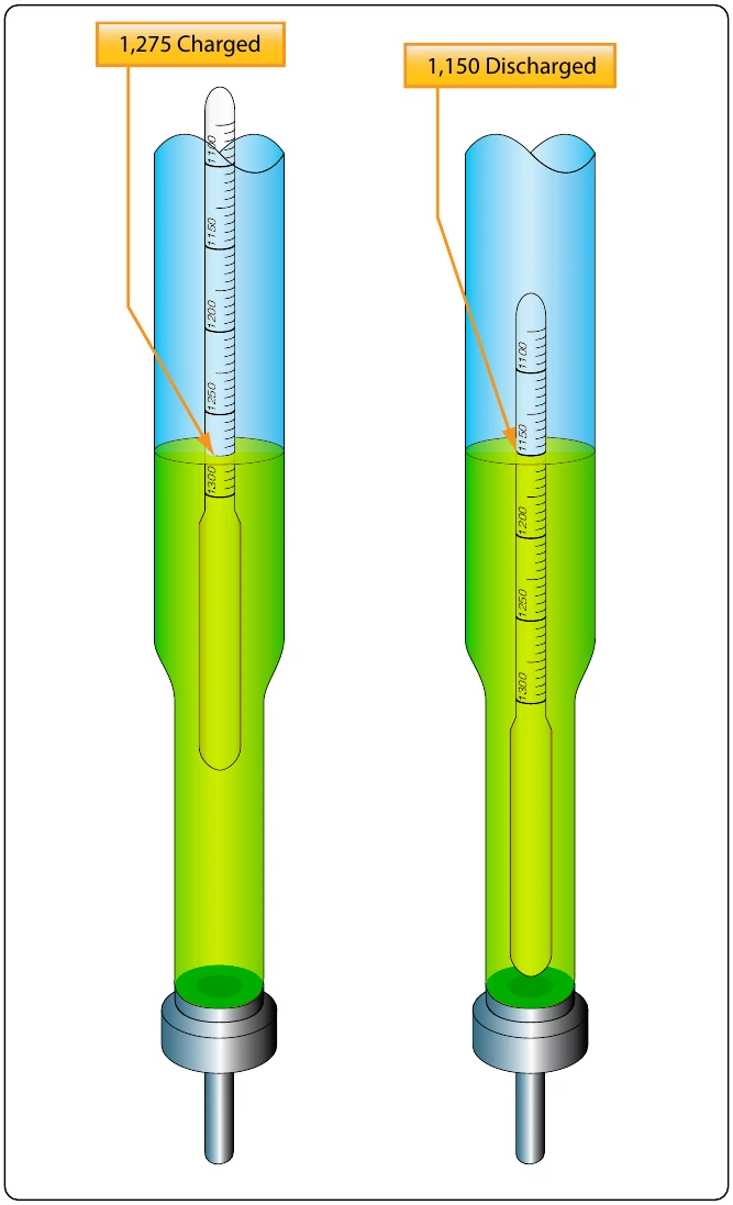 Figure 5-2. Hydrometer for checking battery specific gravity.