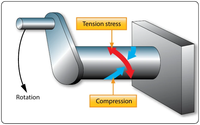 Figure 5-20. Torsion on a rotating shaft, made up of tension and compression.