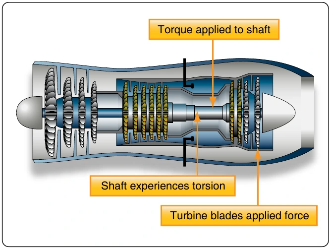 Figure 5-21. Turbofan engine, torque creating torsion in the shaft.