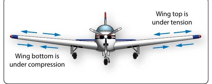 Figure 5-22. Airplane on the ground, wing under tension and compression.