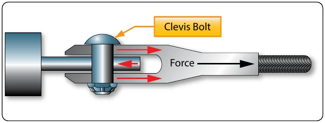 Figure 5-23. Clevis bolt, red arrows show opposing forces trying to shear the bolt.