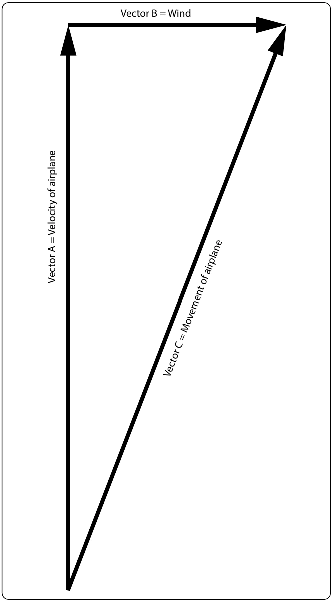 Figure 5-25. Vector analysis for airplane velocity and wind velocity.