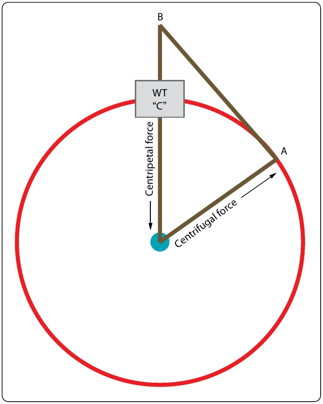 Figure 5-26. Circular motion.