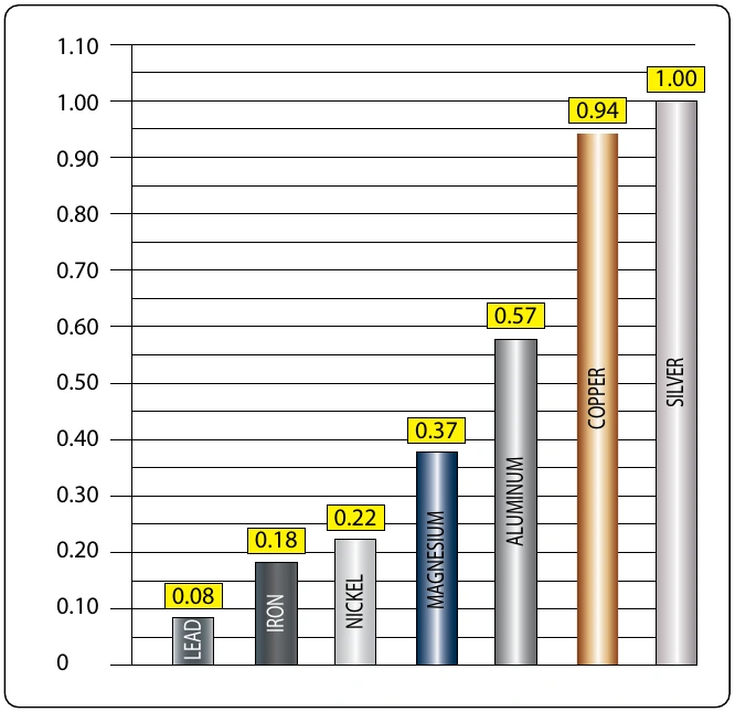 Figure 5-27. Conductivity of various metals.