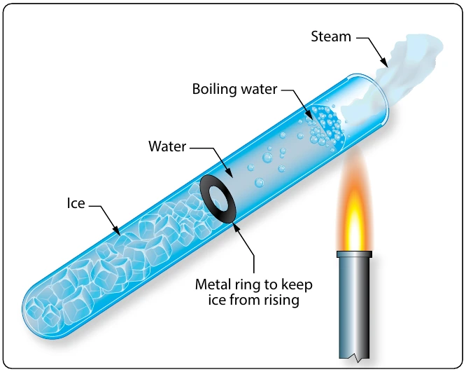 Figure 5-28. Water as a poor conductor.