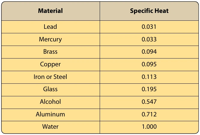 Figure 5-30. Specific heat value for various substances.