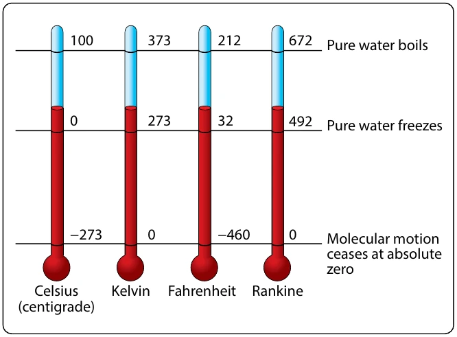 Figure 5-31. Comparison of temperature scales.