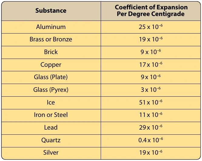 Figure 5-32. Coefficient of expansion for various materials.