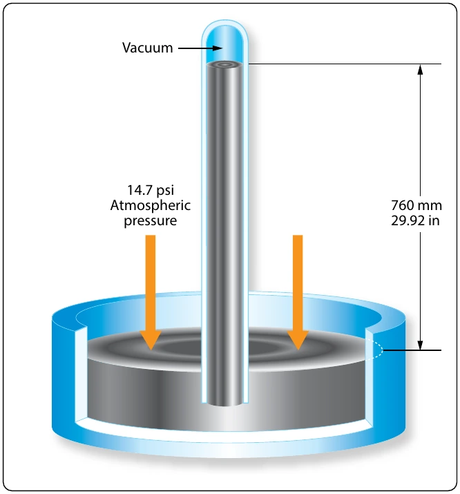 Figure 5-33. Atmospheric pressure as inches of mercury.