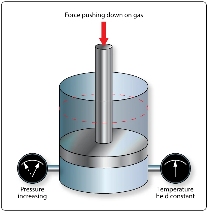 Figure 5-37. Boyle’s law example.