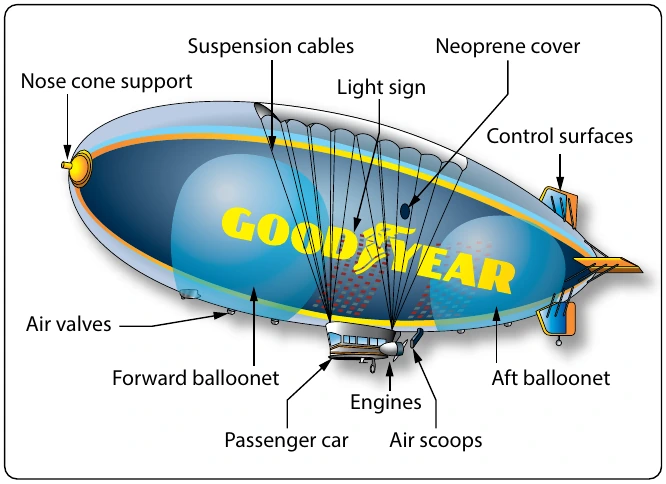 Figure 5-40. The Goodyear Airship and buoyancy.