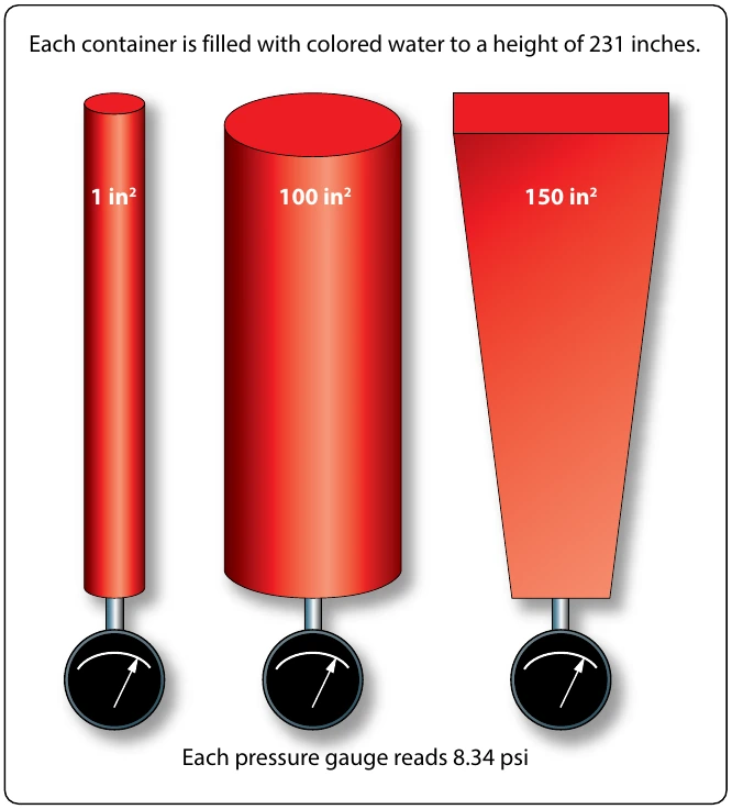 Figure 5-41. Fluid pressure based on column height.