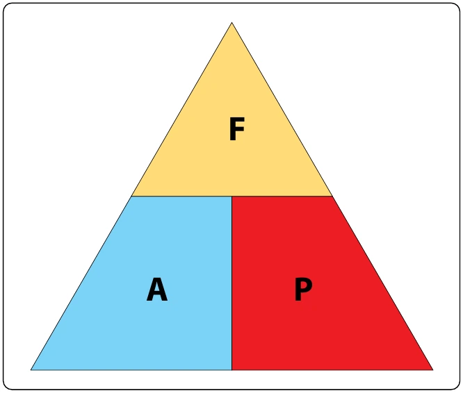 Figure 5-42. Force, area, pressure relationship.