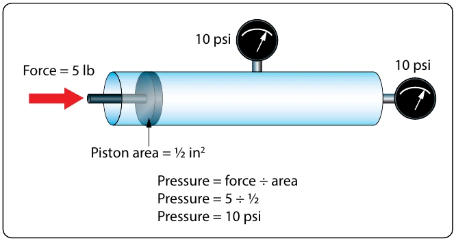 Figure 5-43. Pressure created in a hydraulic system.