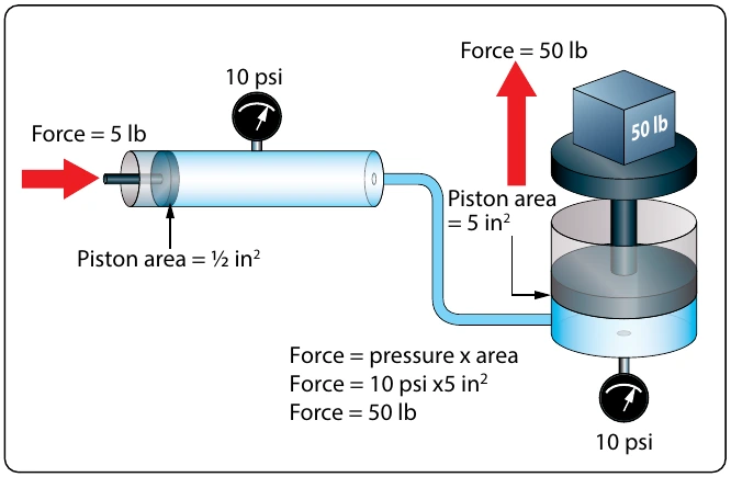 Figure 5-44. Output force created in a hydraulic system.