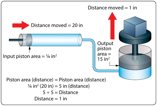 Figure 5-45. Piston movement in a hydraulic system.
