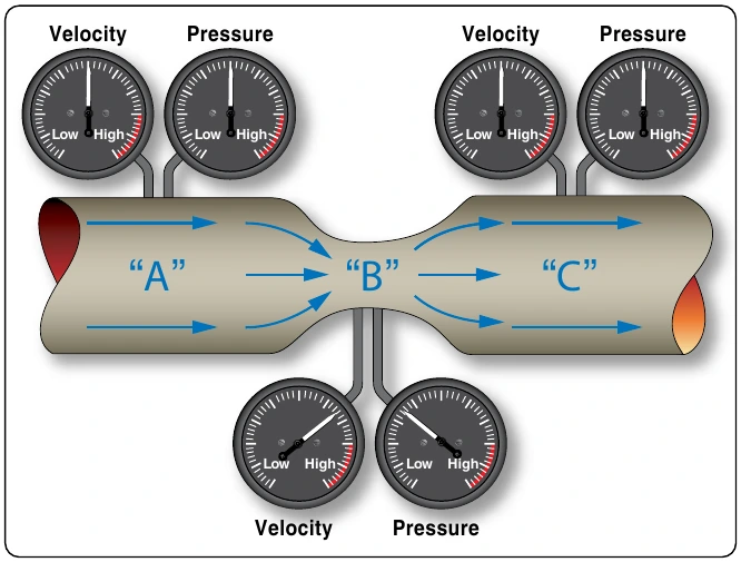 Figure 5-46. Bernoulli’s principle and a venturi.